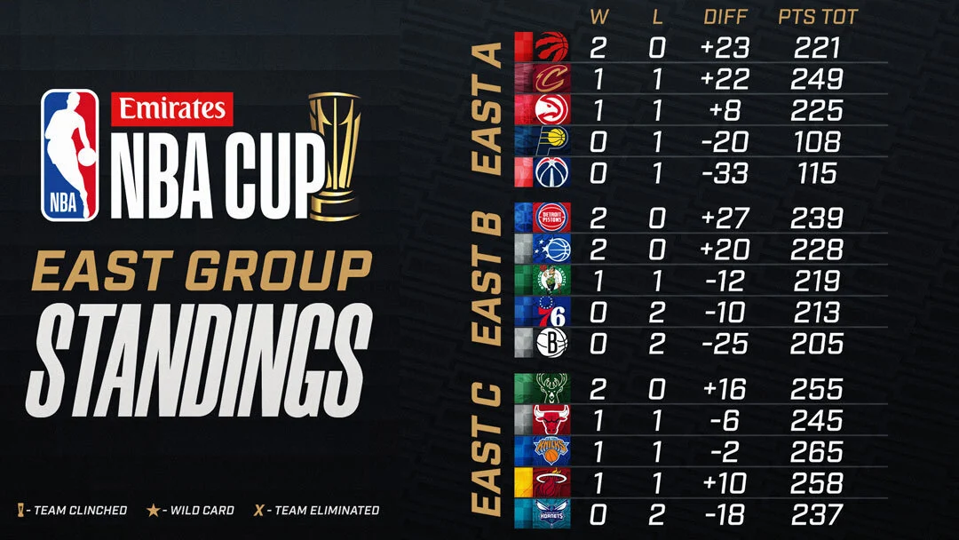 NBA Cup East Group Standings