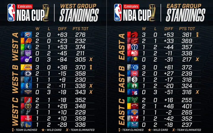 NBA Cup Standings