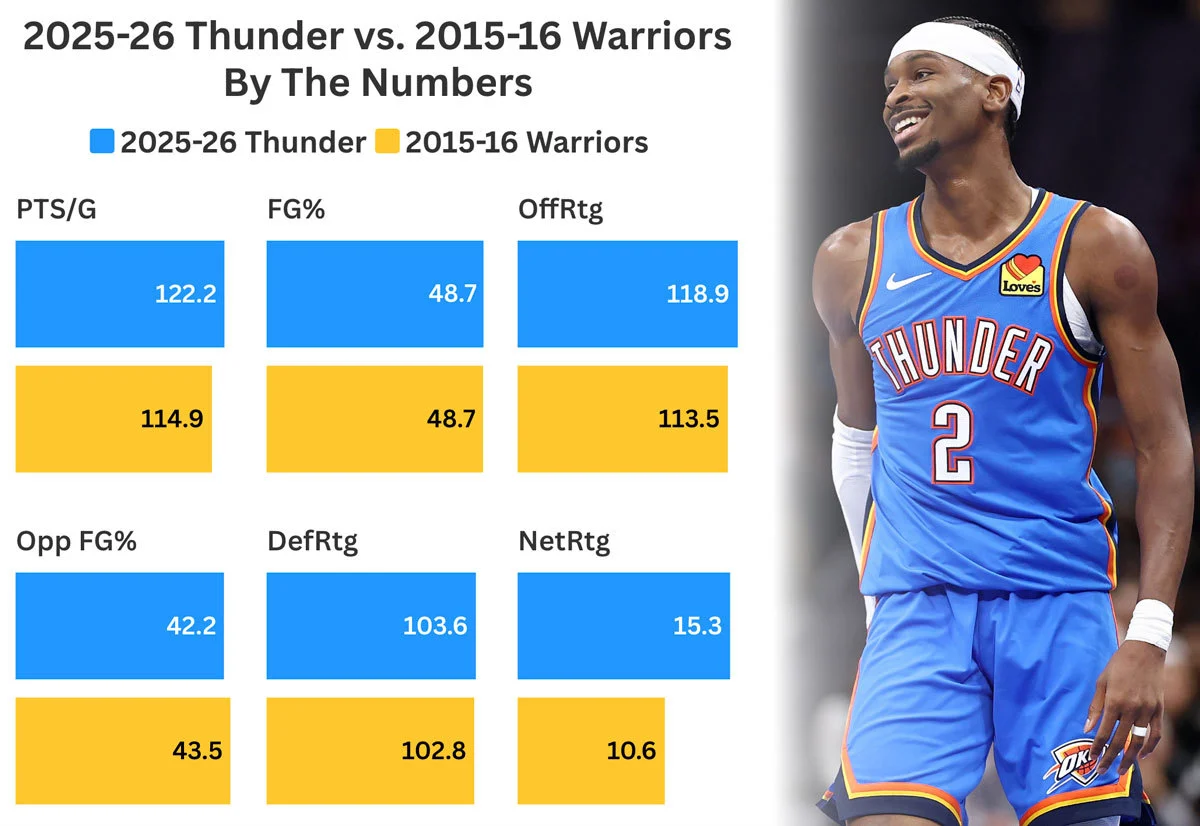 OKC 2025-26 vs. GSW 2015-16 Comparison