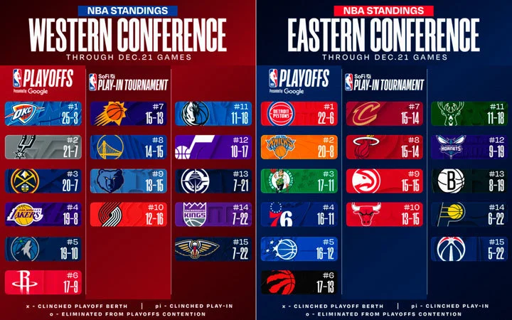 NBA Standings
