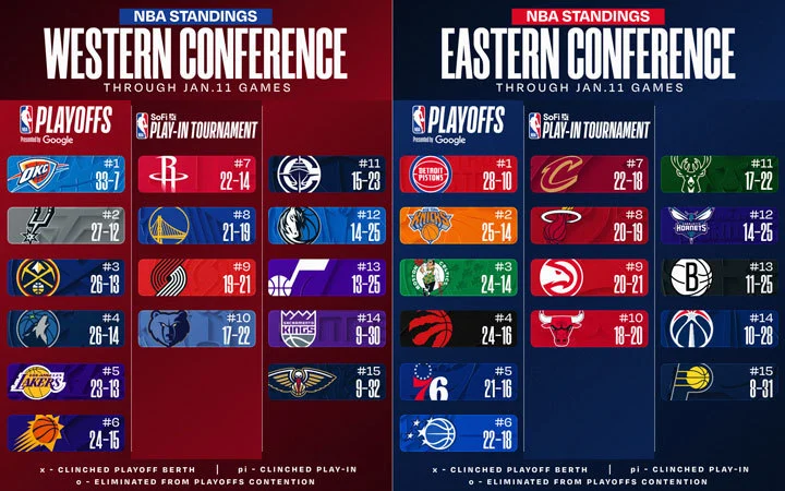 NBA standings