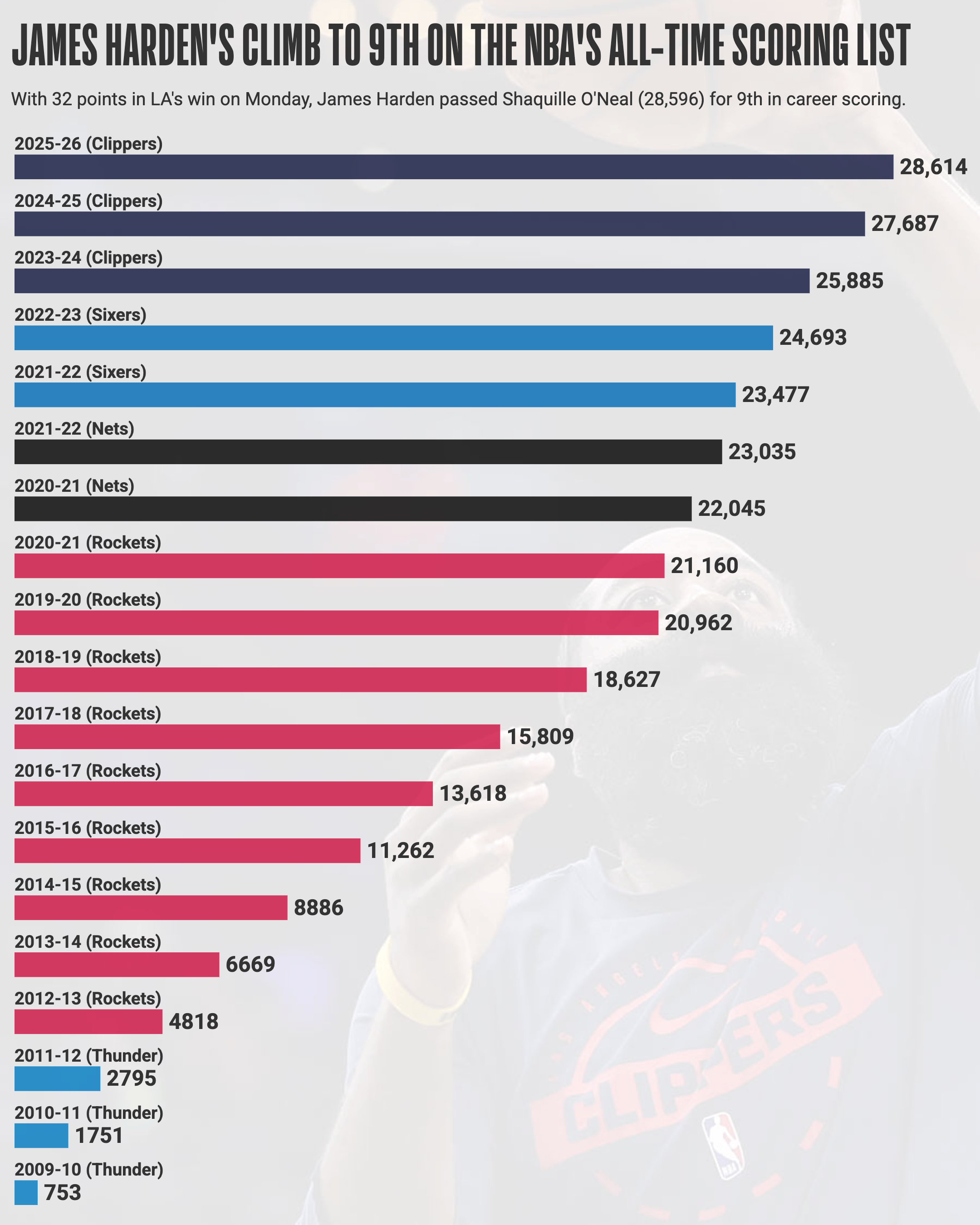 James Harden year-by-year scoring