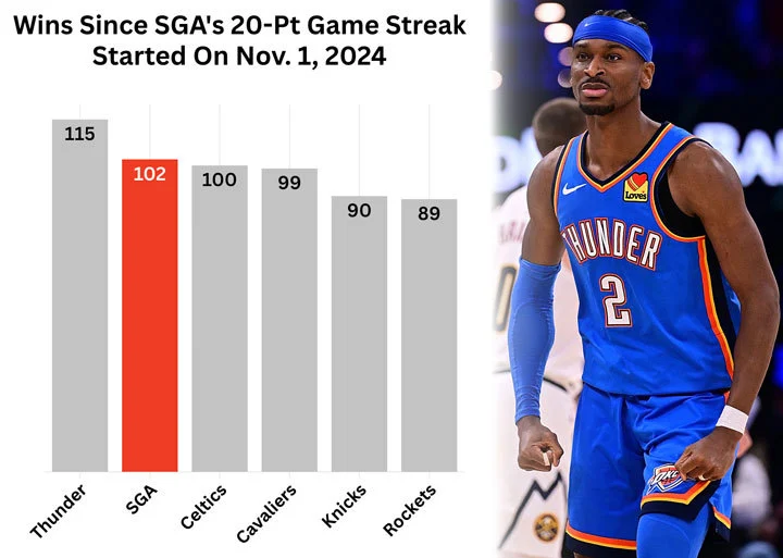 Shai Gilgeous-Alexander